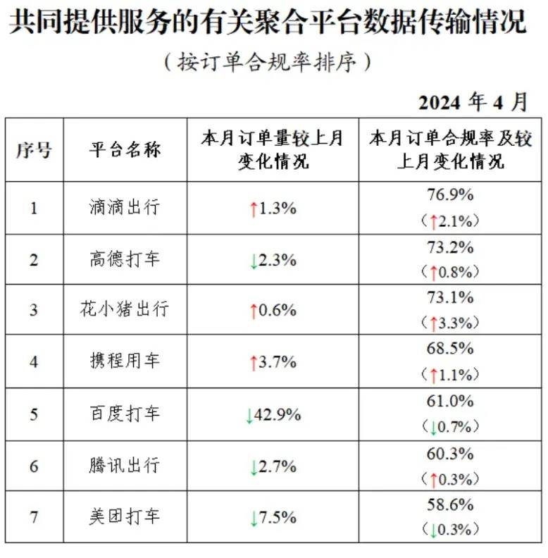 网约车监管信息交互系统发布2024年4月份网约车行业运行基本情况