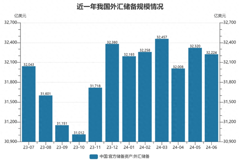 美经济进入衰退倒计时，中国再减持97亿外汇