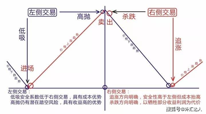 外汇高手捅破投资界最大谎言，带你重新认识左侧、右侧交易！