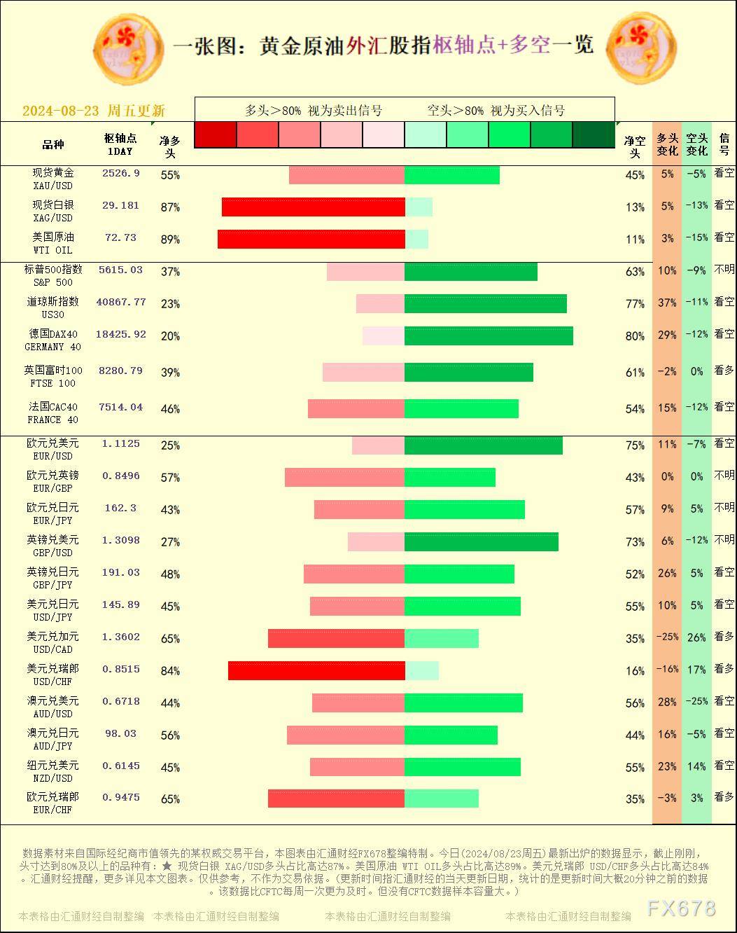 一张图：2024/08/23黄金原油外汇股指"枢纽点+多空占比"一览