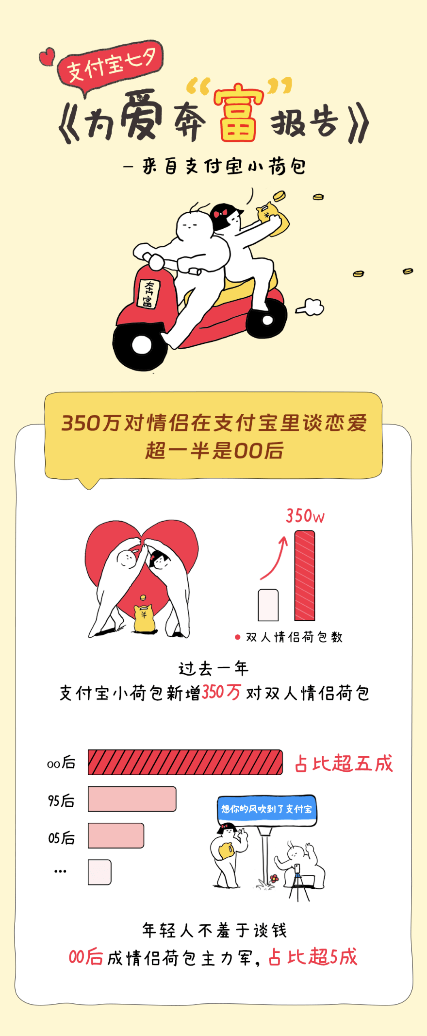 七夕支付宝发布《为爱奔富报告》，300万人在支付宝里“为爱招商”
