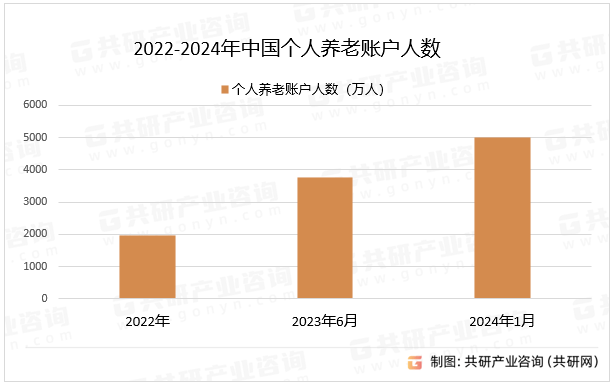 个人养老金分类、账户人数及产品数量分析