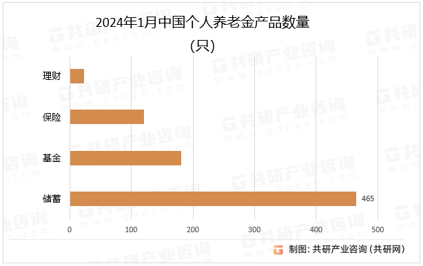 个人养老金分类、账户人数及产品数量分析
