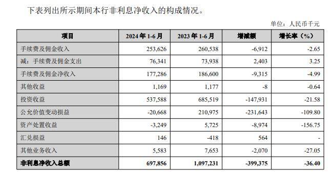 兰州银行净息差逆势上扬，非息净收入反而拖累营收下滑