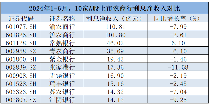 10家A股上市农商行“中收”对比 ：苏农银行、张家港银行上半年手续费及佣金净收入同比降幅超40%