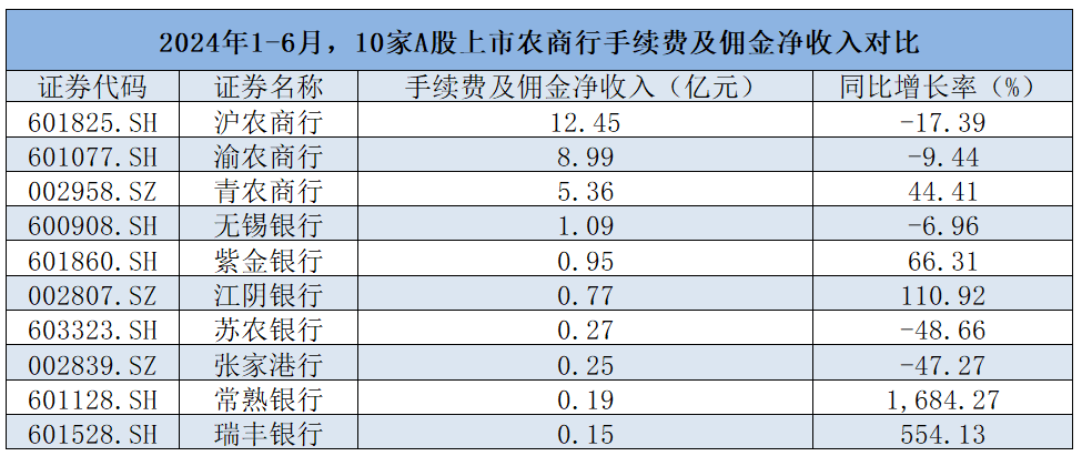 10家A股上市农商行“中收”对比 ：苏农银行、张家港银行上半年手续费及佣金净收入同比降幅超40%