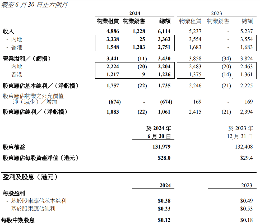奢侈品消费走弱，恒隆商场收入下滑！净利润腰斩