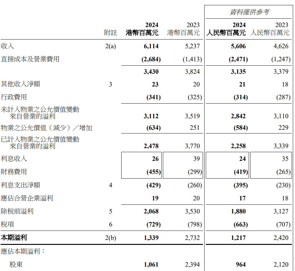 奢侈品消费走弱，恒隆商场收入下滑！净利润腰斩