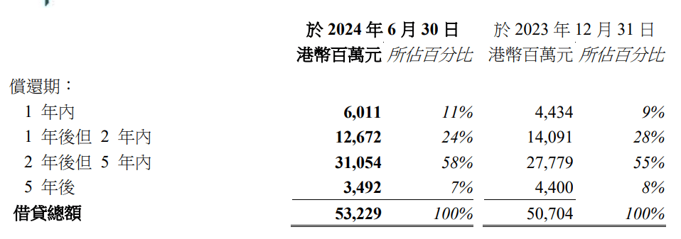 奢侈品消费走弱，恒隆商场收入下滑！净利润腰斩