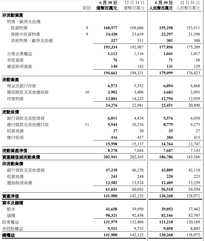 奢侈品消费走弱，恒隆商场收入下滑！净利润腰斩