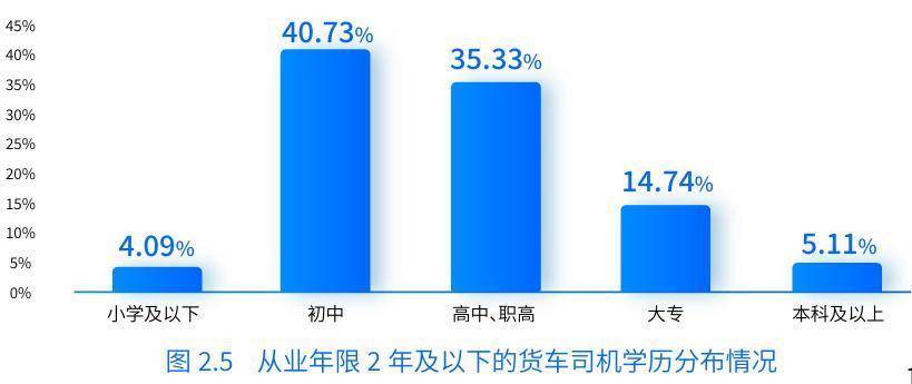 《数字货运平台司机就业与收入研究报告》发布：女性比例增加、学历水平提高，每月净收入均值1.2万