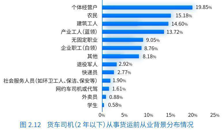 《数字货运平台司机就业与收入研究报告》发布：女性比例增加、学历水平提高，每月净收入均值1.2万