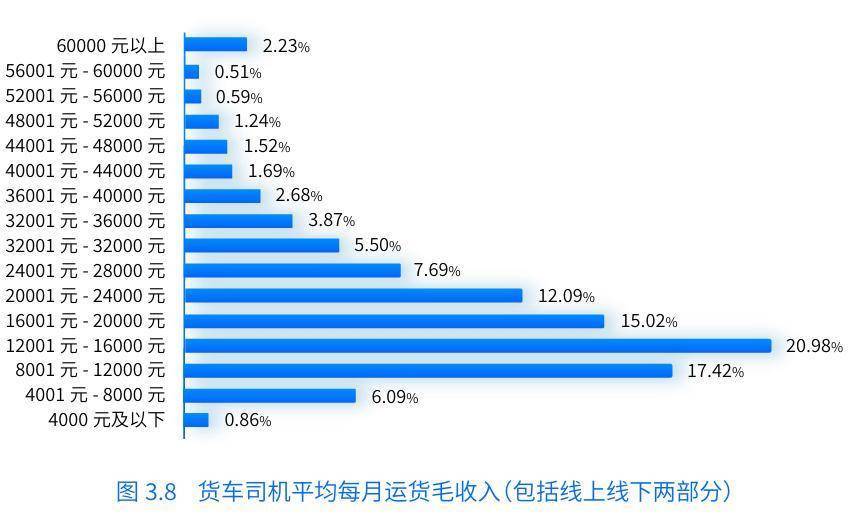 《数字货运平台司机就业与收入研究报告》发布：女性比例增加、学历水平提高，每月净收入均值1.2万