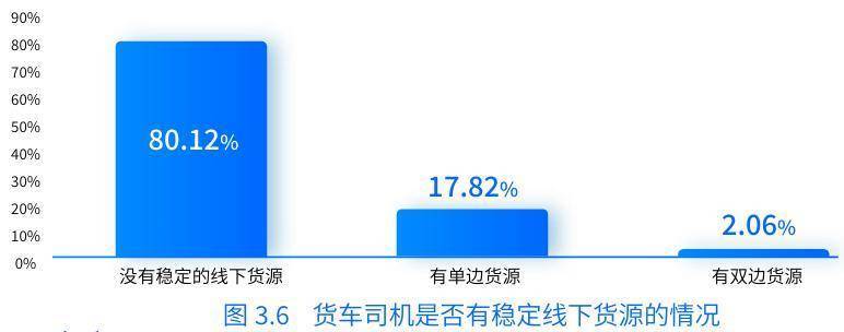 《数字货运平台司机就业与收入研究报告》发布：女性比例增加、学历水平提高，每月净收入均值1.2万