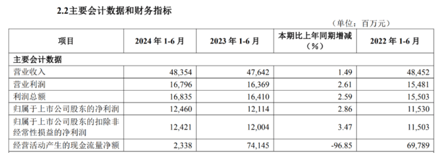 华夏银行半年报“亮相”，营收利润双增，非利息净收入势头猛增