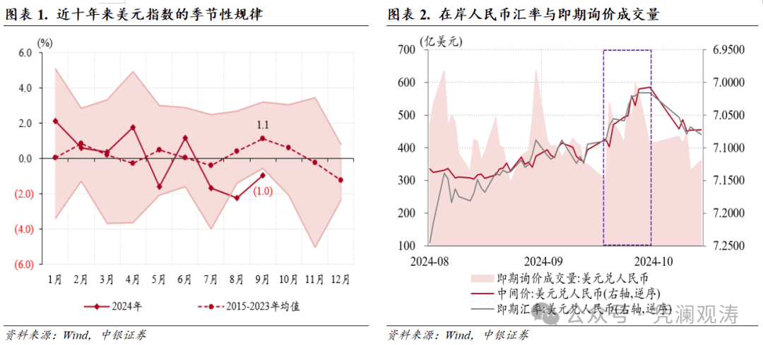 结汇需求加速释放，助推人民币汇率反弹——9月外汇市场分析报告