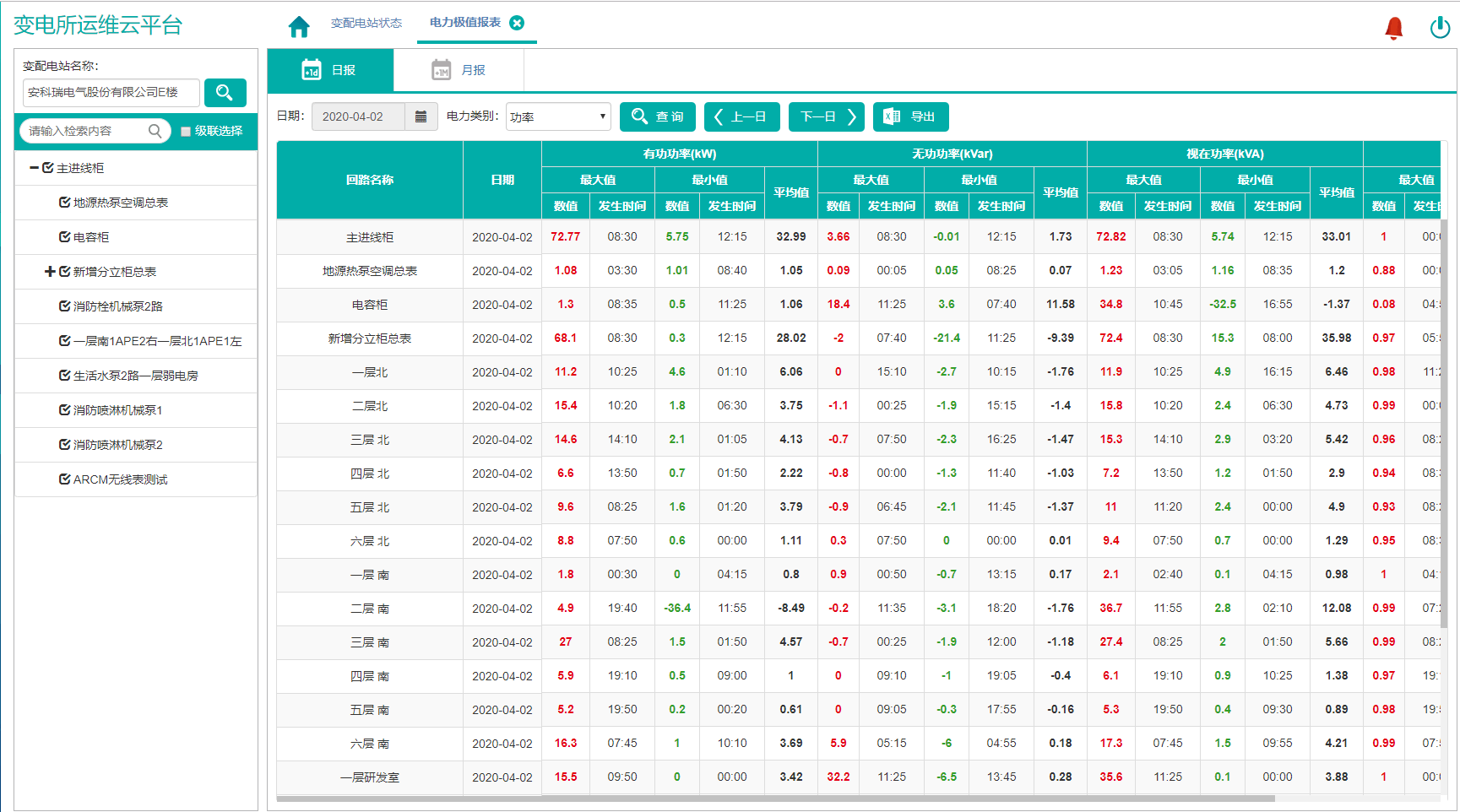 变电所无人值守运维平台，远程实时监测变电所数据，异常报价电话、短信推送