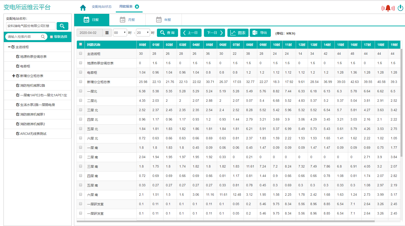 变电所无人值守运维平台，远程实时监测变电所数据，异常报价电话、短信推送