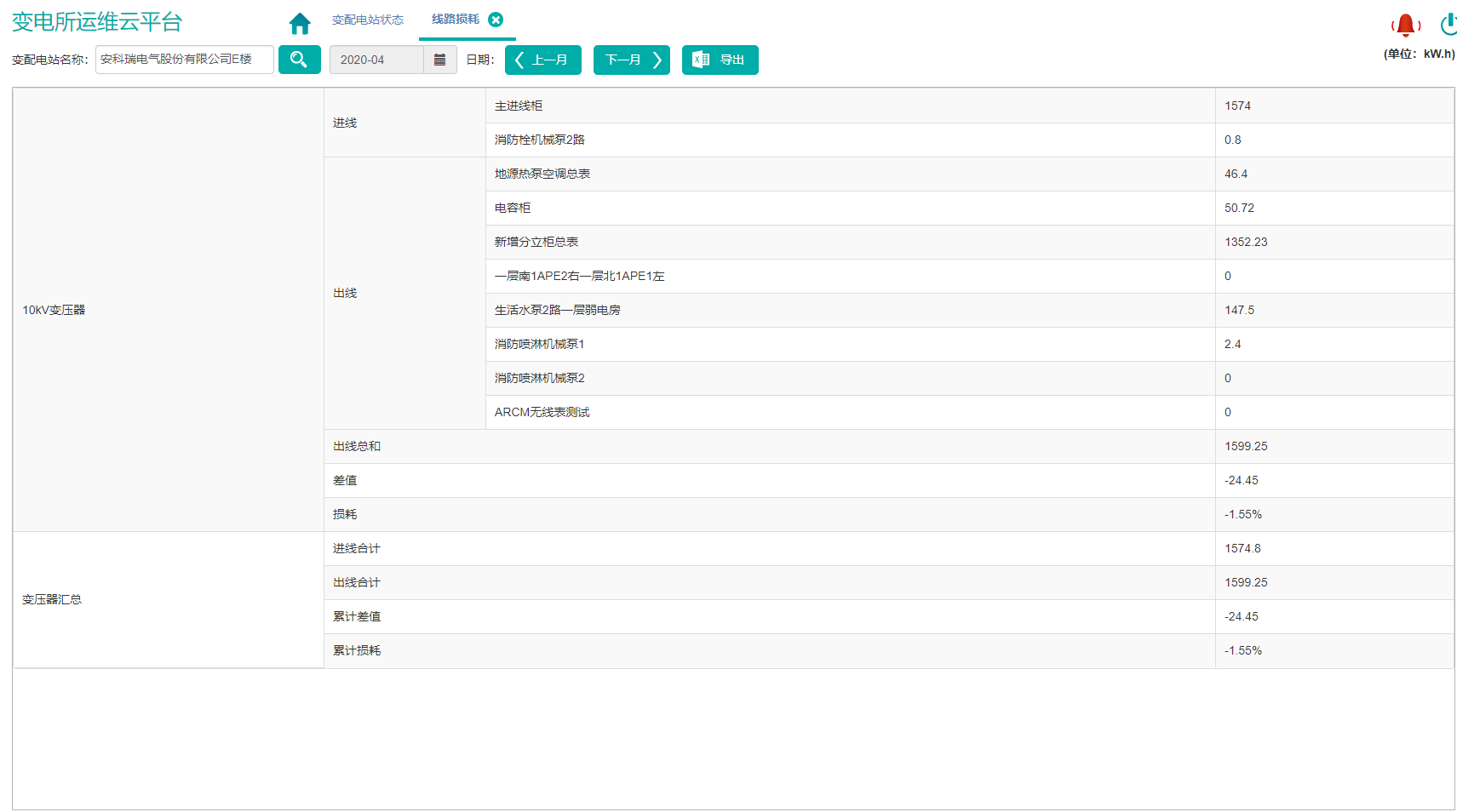 变电所无人值守运维平台，远程实时监测变电所数据，异常报价电话、短信推送