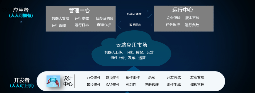 rpa平台有哪些应用场景？国内外rpa平台推荐
