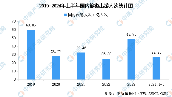 2024年国内旅游市场分析（图）
