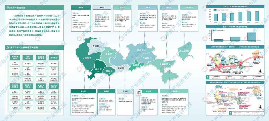 2024年深圳海洋产业空间布局分析（图）