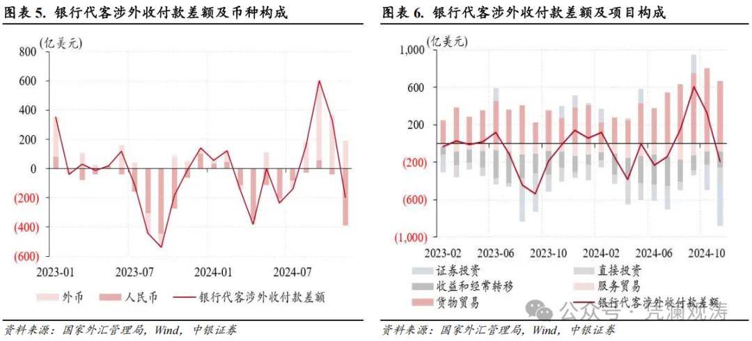 管涛：人民币汇率继续调整，银行结售汇重新逆转——11月外汇市场分析报告