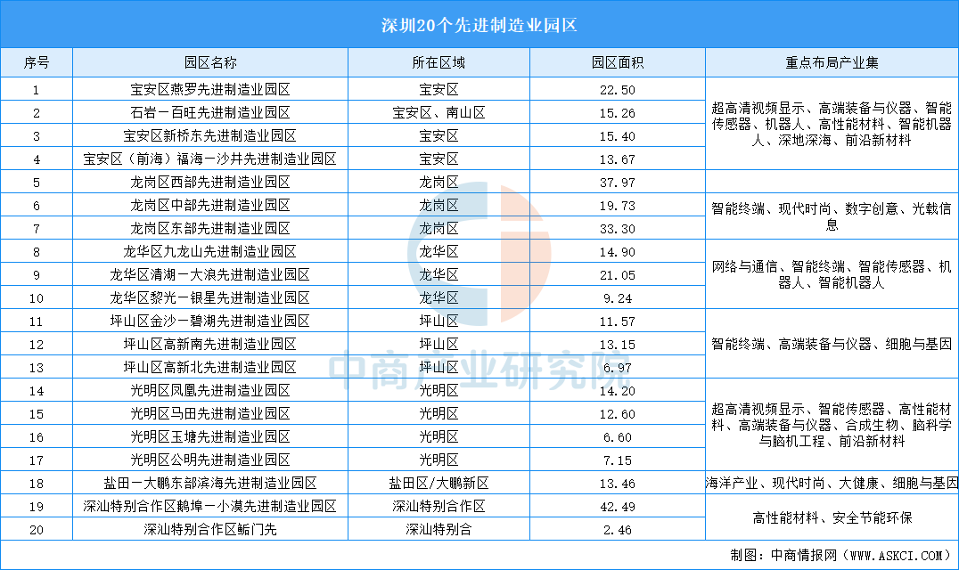 2024年深圳“20+8”产业空间布局分析（图）