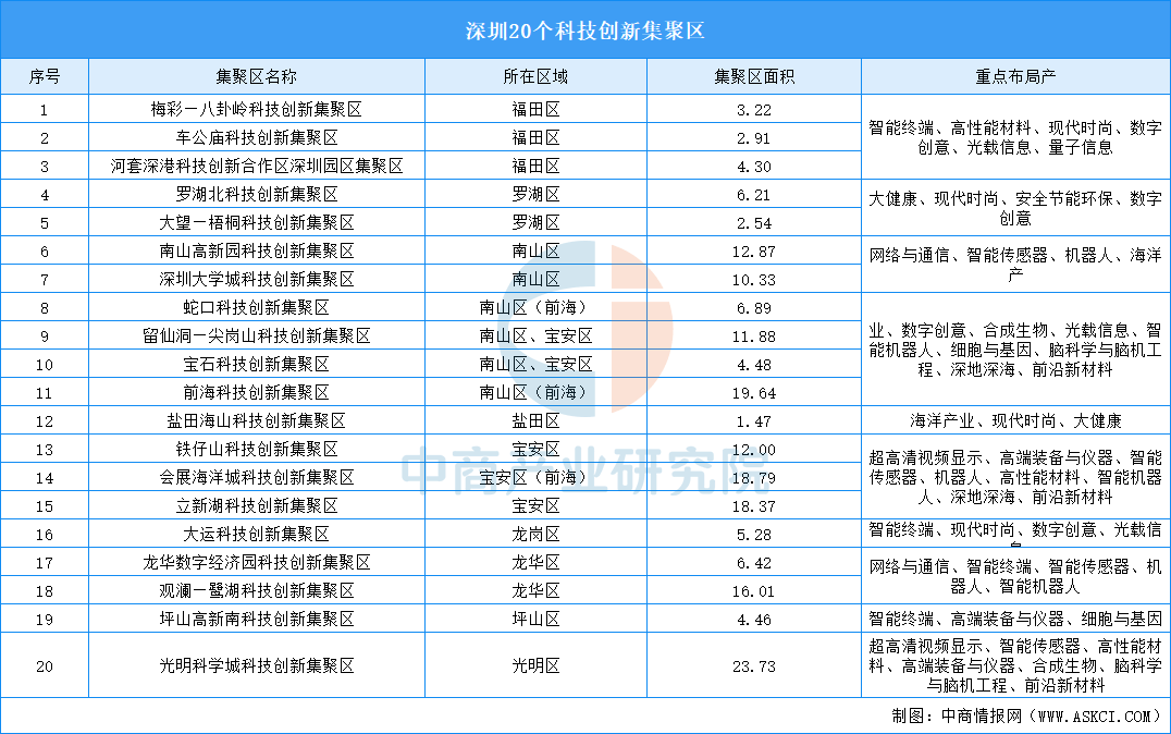 2024年深圳“20+8”产业空间布局分析（图）