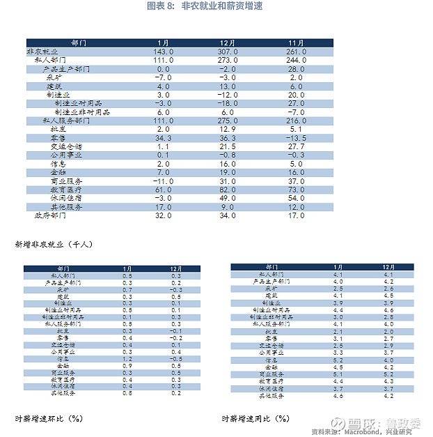 外汇商品 | 美国非农薪资加剧再通胀担忧评美国1月非农就业