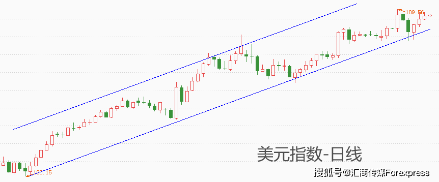 ATFX汇市：12月大非农来袭，关注美元指数109.5关口