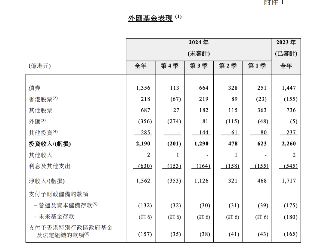 大赚2190亿港元，香港外汇基金最新投资数据出炉