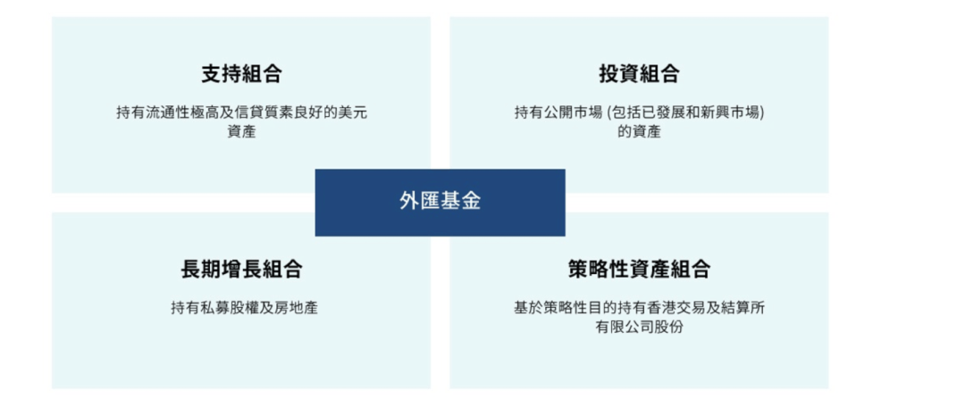 大赚2190亿港元，香港外汇基金最新投资数据出炉