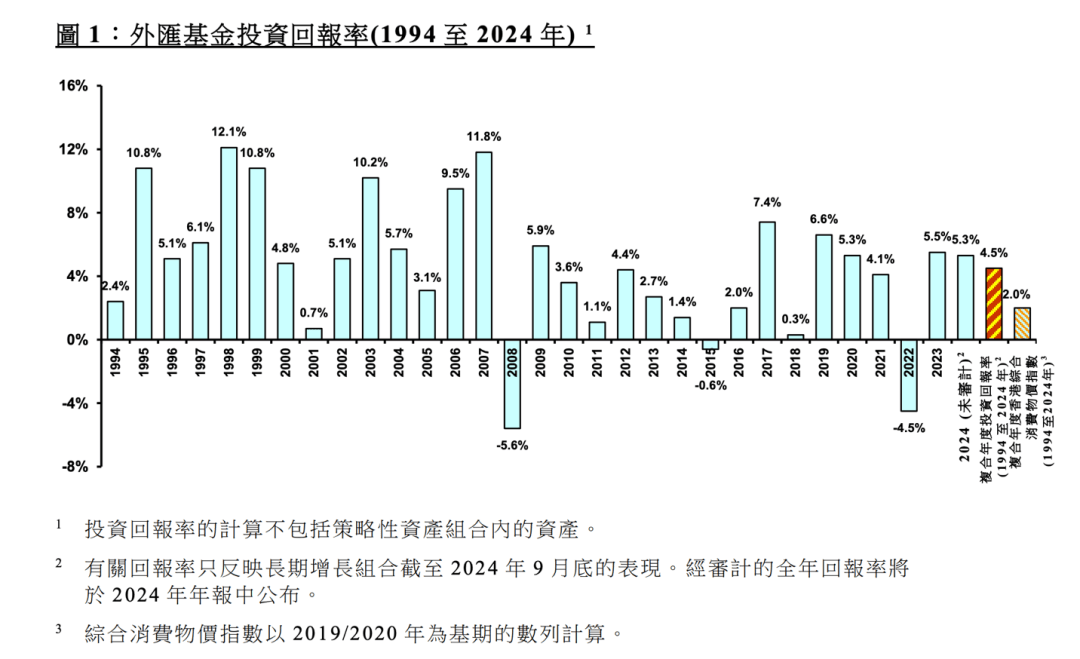 大赚2190亿港元，香港外汇基金最新投资数据出炉