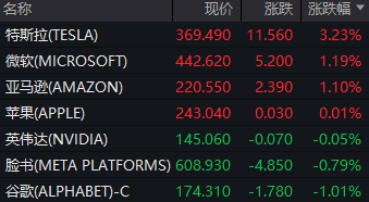 美股三大指数小幅下跌，比特币价格剧烈波动，市场静待非农数据