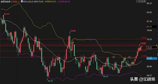 两大因素支撑油价上涨，本周非农能否助力油价上破75美元/桶？