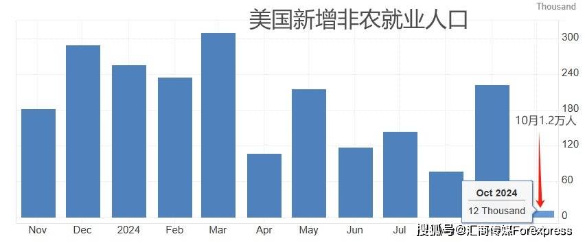 ATFX汇市：11月大非农来袭，美联储最后一份褐皮书将发布！