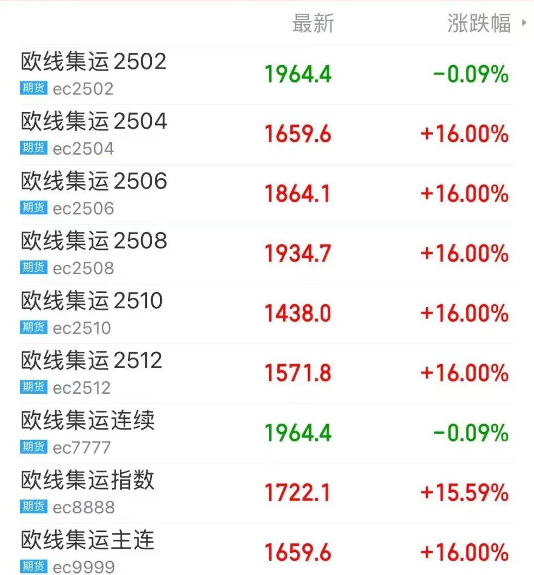 历史新高：200万亿卢布！“非农夜”，通胀预期爆了！大面积涨停，集运市场有新情况？