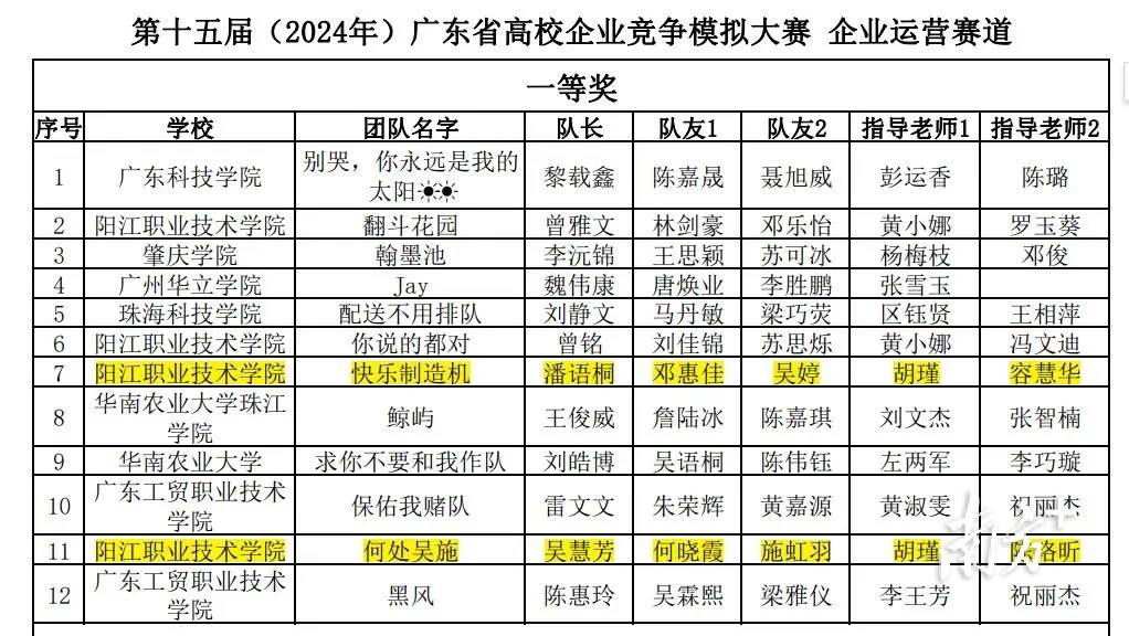 阳江职院学子在广东省高校企业竞争模拟大赛斩获4项荣誉