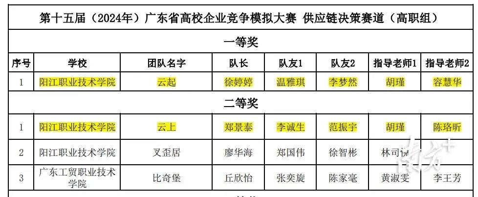 阳江职院学子在广东省高校企业竞争模拟大赛斩获4项荣誉