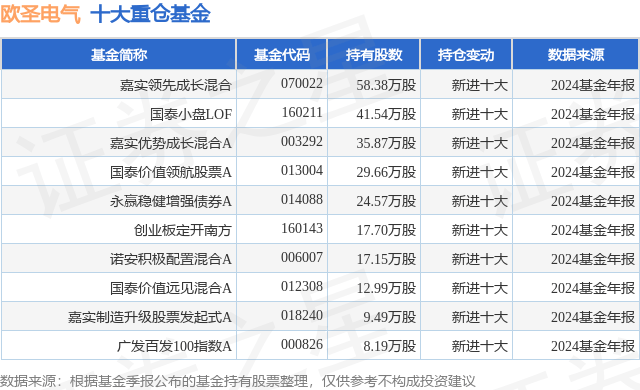 2月20日欧圣电气涨8.31%，嘉实领先成长混合基金重仓该股