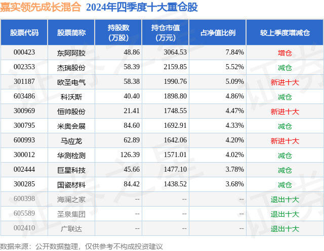 2月20日欧圣电气涨8.31%，嘉实领先成长混合基金重仓该股