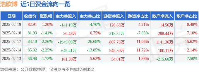 股票行情快报：浩欧博（688656）2月19日主力资金净卖出141.19万元