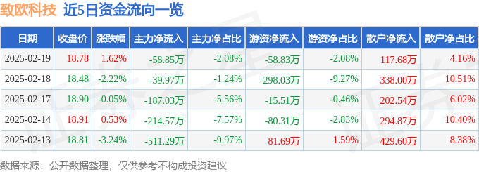 股票行情快报：致欧科技（301376）2月19日主力资金净卖出58.85万元