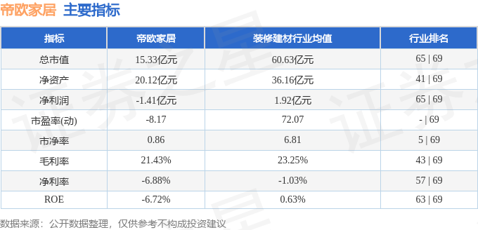 股票行情快报：帝欧家居（002798）2月19日主力资金净卖出138.37万元