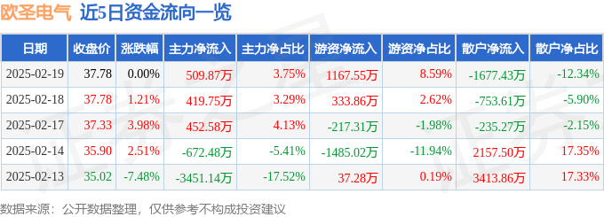 股票行情快报：欧圣电气（301187）2月19日主力资金净买入509.87万元