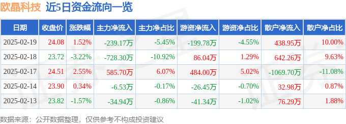 股票行情快报：欧晶科技（001269）2月19日主力资金净卖出239.17万元