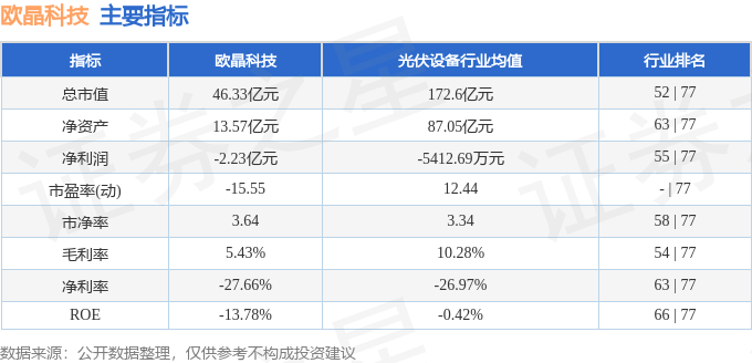 股票行情快报：欧晶科技（001269）2月19日主力资金净卖出239.17万元