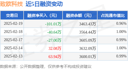 致欧科技：2月19日融资买入177.95万元，融资融券余额3497.04万元