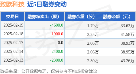 致欧科技：2月19日融资买入177.95万元，融资融券余额3497.04万元